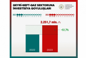   Las inversiones en el sector no petrolero y del gas superaron los 2 mil millones de manats  