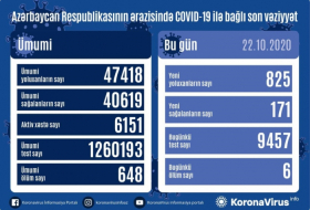   Azerbaiyán detecta 825 nuevos casos de COVID-19  