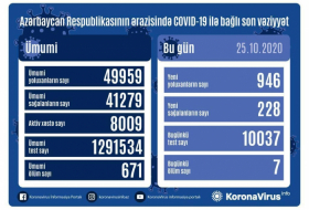  Azerbaiyán detecta 946 nuevos casos de COVID-19 