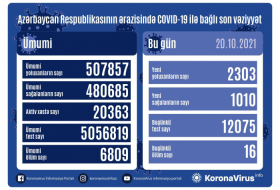  Azerbaiyán detecta 1 477 nuevos casos de COVID-19 