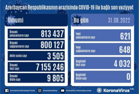  Azerbaiyán detecta 621 nuevos casos de COVID-19 