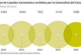Hacienda ha inyectado más de 45.000 millones a la Generalitat desde 2012