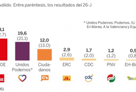 El PP se mantiene como primera fuerza y solo el PSOE sube, según el CIS