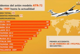 Accidentes del avión modelo ATR-72 desde 1989 hasta la actualidad