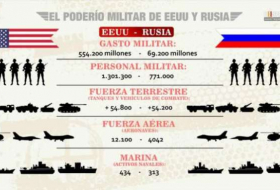 Rusia vs EEUU; una comparación de su poderío militar