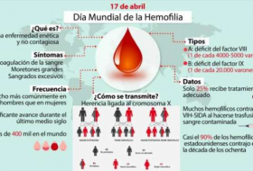 Día Mundial de la Hemofilia, enfermedad más propia de varones
