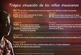 Chocante cifra para México: 21 millones de niños viven en la pobreza