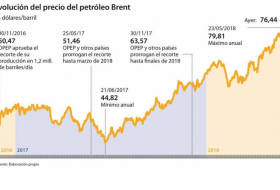 Fuerte caída de los precios del petróleo por el previsible aumento de producción