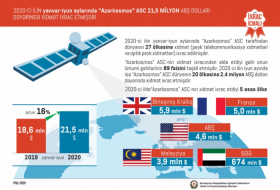   Azercosmos exporta servicios por valor de 21,5 millones de dólares a 27 países  