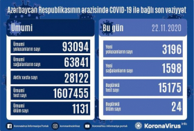   Azerbaiyán detecta 3196  nuevos casos de COVID-19  