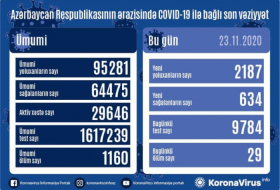   Azerbaiyán detecta 2187 nuevos casos de COVID-19  