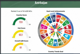Azerbaiyán ocupa el segundo lugar entre los países miembros del Banco Islámico de Desarrollo en el logro de las metas de los ODS