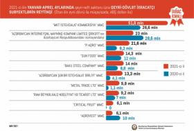 Azerbaiyán nombra a las mejores empresas exportadoras