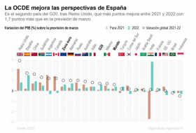 La OCDE dice que España tendrá el mayor crecimiento de la eurozona en 2021 y 2022