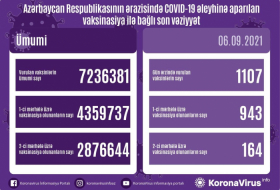   Revelan el número de los vacunados en Azerbaiyán  
