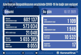   Azerbaiyán detecta 1,109 nuevos casos de COVID-19  