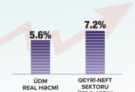 El PIB real de Azerbaiyán incrementa un 5,6%