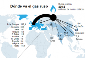 Rusia vende a Europa el 78% de sus exportaciones de gas y el 53% de las de petróleo