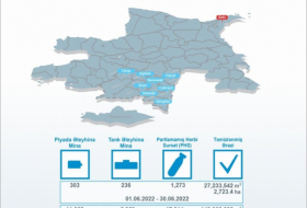 ANAMA: “El área de 2.723 hectáreas del territorio azerbaiyano liberado fue limpiada de minas y municiones sin explotar el mes pasado”