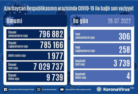   Azerbaiyán detecta 306 nuevos casos de COVID-19  