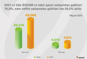 Los ingresos por la venta de gas natural de SOCAR aumentaron un 76,2% el año pasado