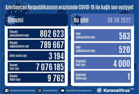   Azerbaiyán detecta 563 nuevos casos de COVID-19  