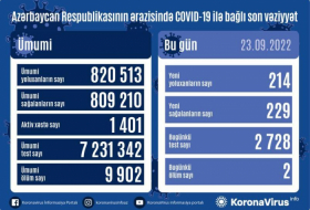  Azerbaiyán detecta 214 nuevos casos de COVID-19 