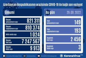  Azerbaiyán detecta 149 nuevos casos de COVID-19 