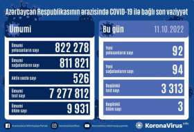 Azerbaiyán detecta 92 nuevos casos de COVID-19
