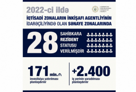 Se invertirán 171 millones de manats en zonas industriales de Azerbaiyán este año