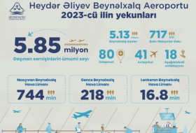 El tráfico de pasajeros en el aeropuerto de Bakú en 2023 alcanza niveles históricos
