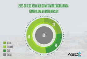 103 buques fueron reparados en las plantas de Compañía Naviera del Caspio de Azerbaiyán en 2023