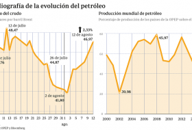 El crudo, amenaza para la recuperación económica española