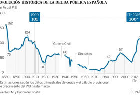 La deuda pública española supera por primera vez en un siglo el 100% del PIB
